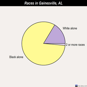 Florence races chart