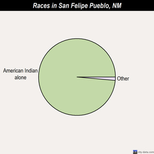 Ruidoso races chart