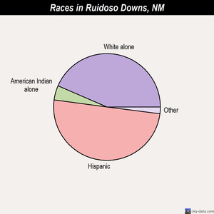 Ruidoso Downs races chart