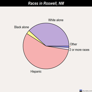 Roswell races chart