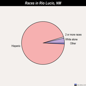 Rio Lucio races chart