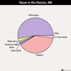Rio Rancho races chart
