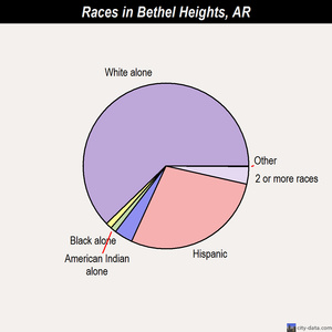 Bethel Heights races chart