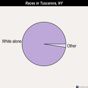 Tuscarora races chart
