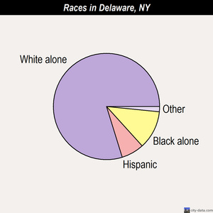 Delaware races chart