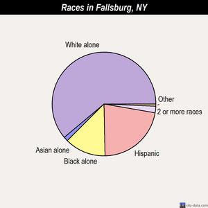 Fallsburg races chart