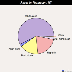 Thompson races chart