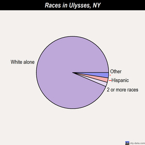 Ulysses races chart