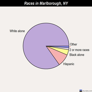 Marlborough races chart