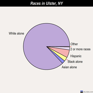Ulster races chart