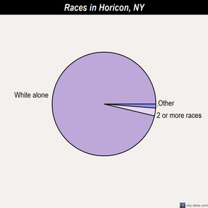 Horicon races chart