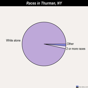 Thurman races chart