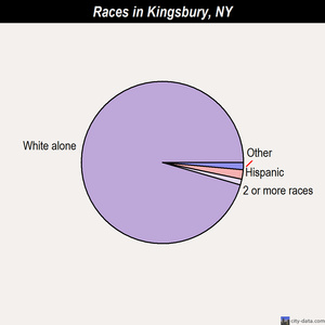 Kingsbury races chart