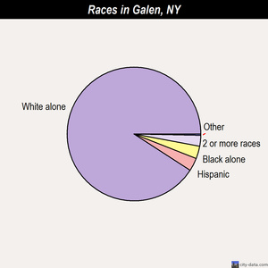 Galen races chart