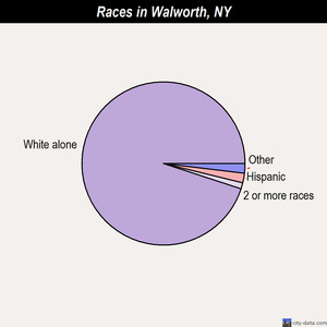 Walworth races chart