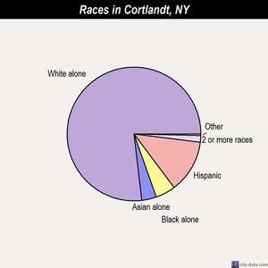Cortlandt races chart
