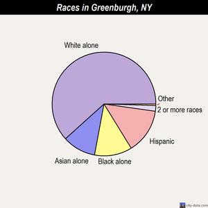 Greenburgh races chart