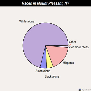 Mount Pleasant races chart