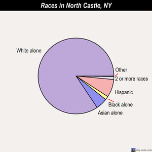 North Castle races chart