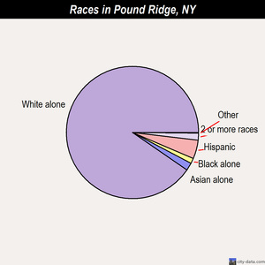 Pound Ridge races chart