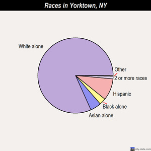 Yorktown races chart