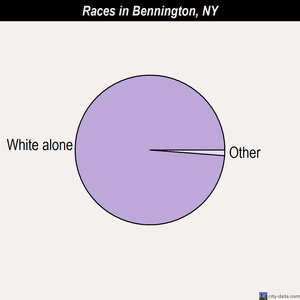 Bennington races chart