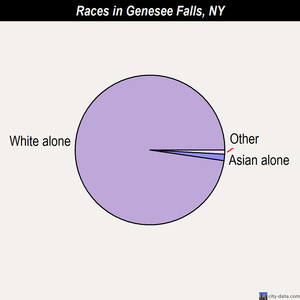 Genesee Falls races chart