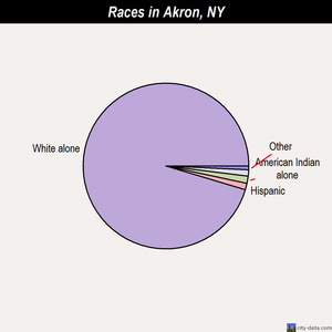 Akron races chart