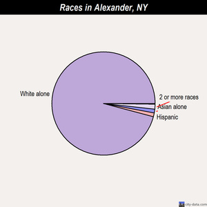 Alexander races chart