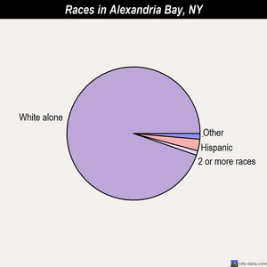 Alexandria Bay races chart