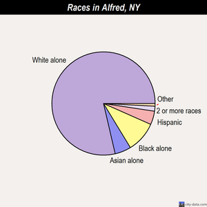 Alfred races chart