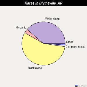 Blytheville races chart