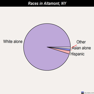 Altamont races chart