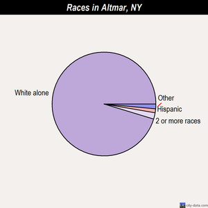 Altmar races chart