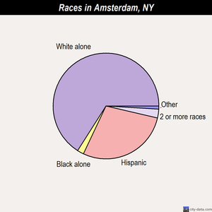 Amsterdam races chart