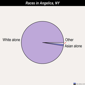 Angelica races chart