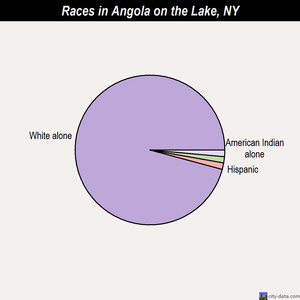 Angola on the Lake races chart