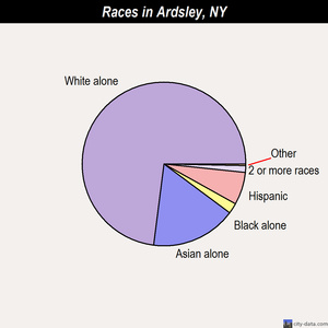 Ardsley races chart