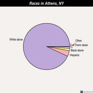 Athens races chart