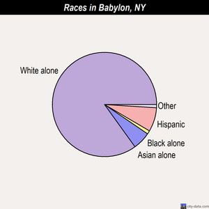 Babylon races chart
