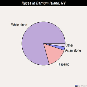Barnum Island races chart