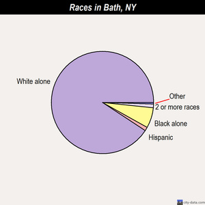 Bath races chart