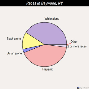 Baywood races chart