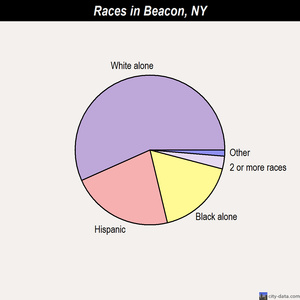 Beacon races chart