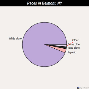 Belmont races chart