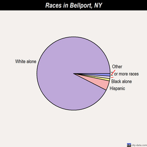 Bellport races chart