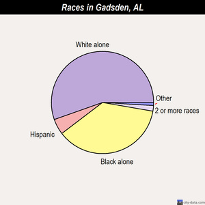 Gadsden races chart