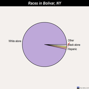 Bolivar races chart