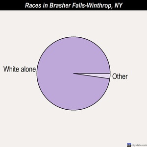 Brasher Falls-Winthrop races chart