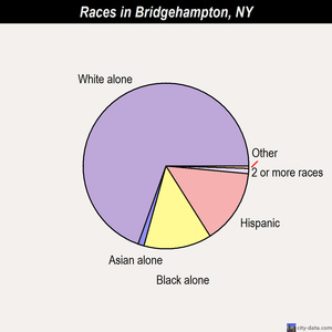 Bridgehampton races chart